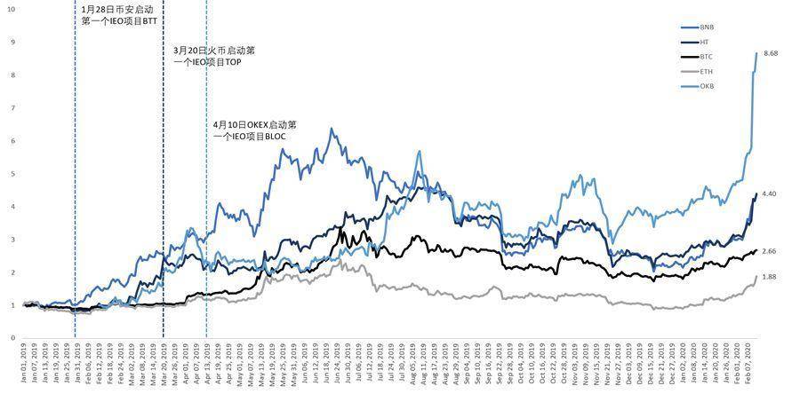 市场行情的指挥棒，平台币价值再发现 | BlockVC 研究