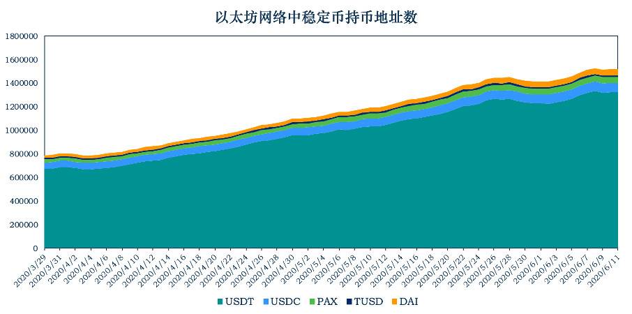 稳定币一周动向 | Tron 继续增发 1 亿 USDT，分析交易所用户 DAI 使用情况