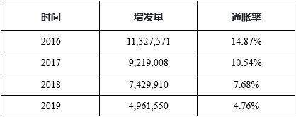 详解以太坊 2.0 经济模型：代币供需与生态参与者