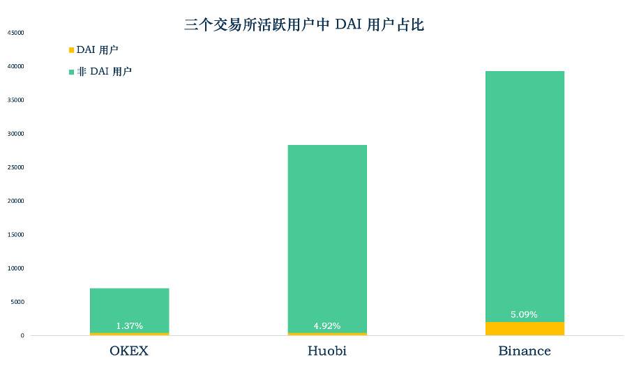 稳定币一周动向 | Tron 继续增发 1 亿 USDT，分析交易所用户 DAI 使用情况