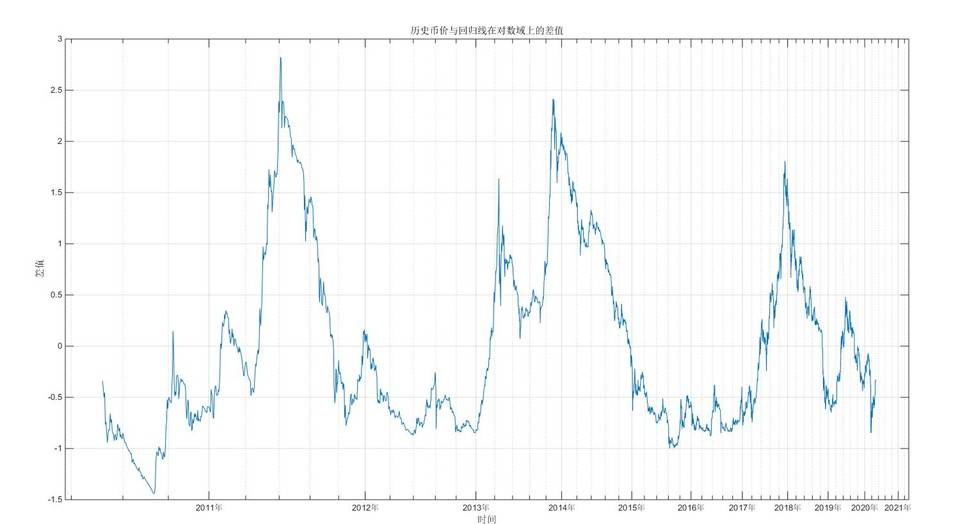 比特币投资实用指南：借助幂律走廊、MVRV 等判断 BTC 价值规律