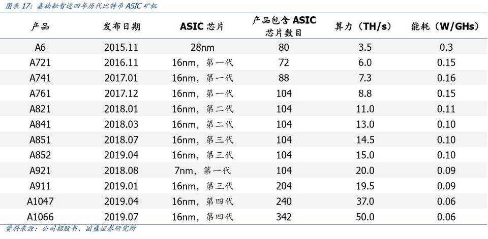 国盛通信宋嘉吉 | 嘉楠科技深度： 全球矿机第一股，产业延伸看 AI