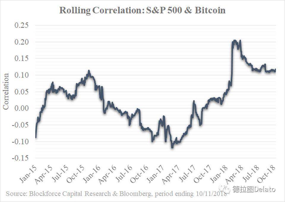 八张图详解比特币上涨并非因为避险属性