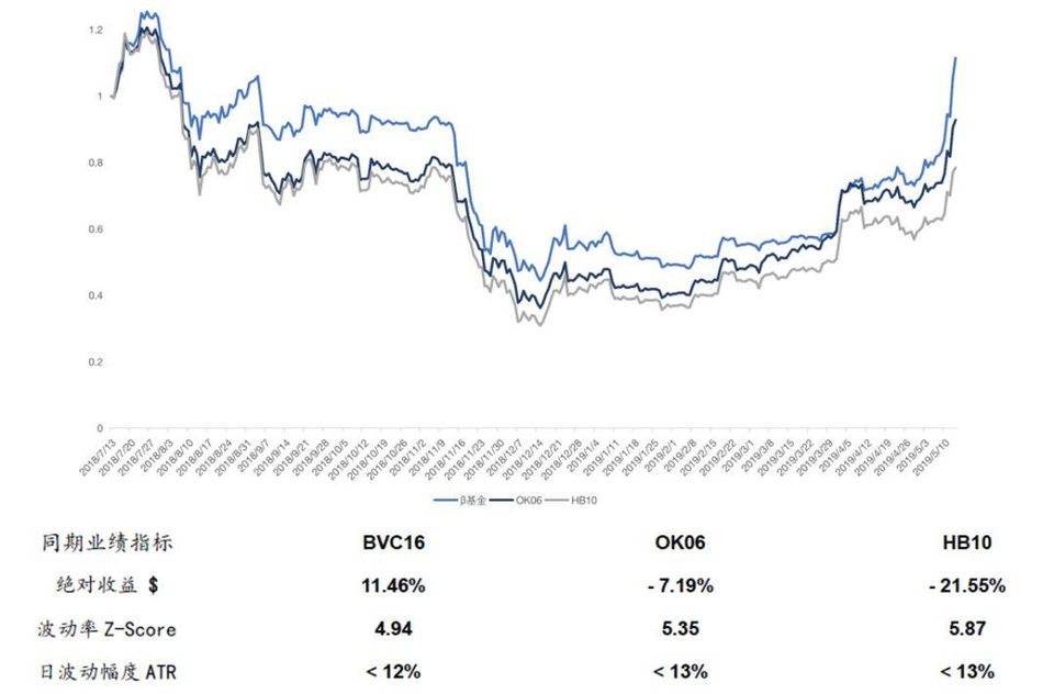 加密资管下半场，主动型 ETF 的破局之路 | BVC Gaia 量化