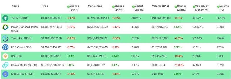 BLOCKDATA 报告的启示：2019 为何被称作稳定币元年？