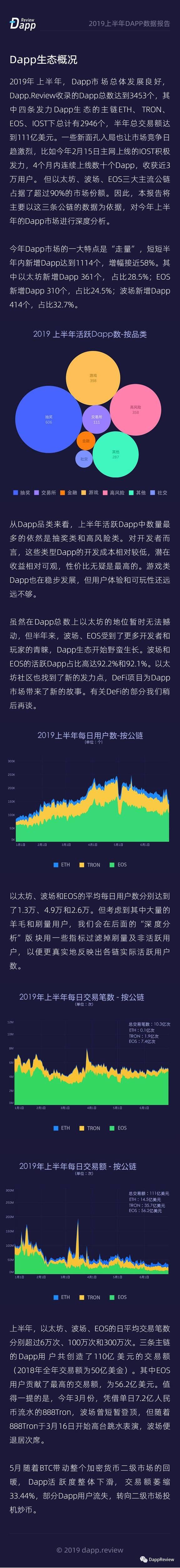 交易额 111 亿美元：一文总览 2019 上半年 DApp 数据生态