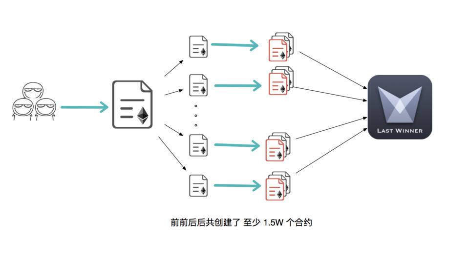 智能合约史上最大规模攻击手法曝光，盘点黑客团伙作案细节