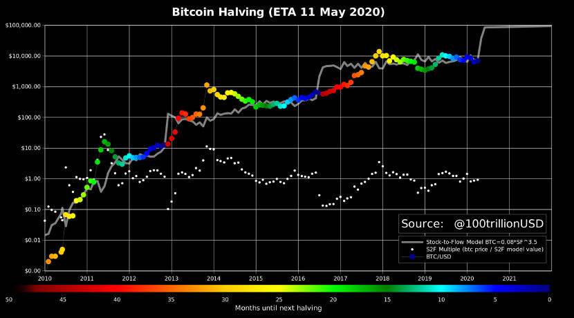 贝宝金融杨舟：比特币与黄金关联度创新高，减半或推动 BTC 长期上涨