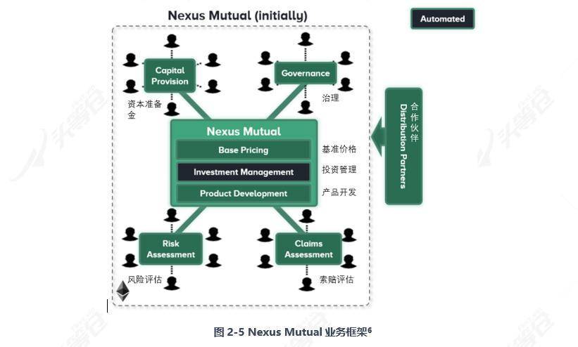 全面读懂 DeFi 保险龙头 Nexus Mutual：业务模式、团队与代币经济学