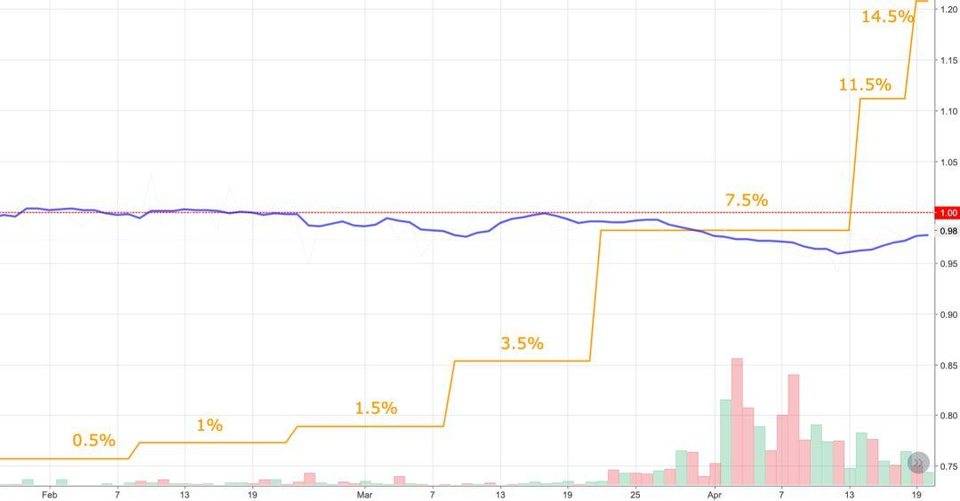 两月内 5 次加息利率升至 14.5%，MakerDAO 在下怎样一盘棋？