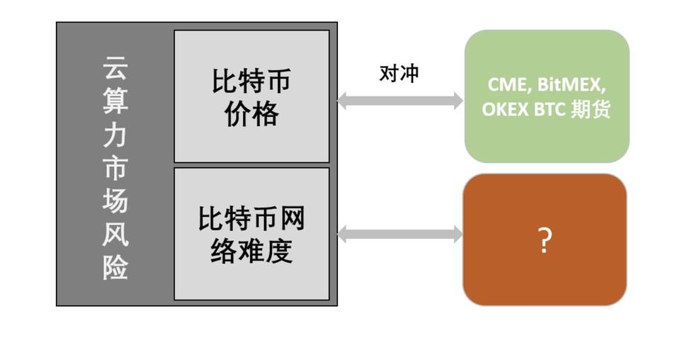 投资比特币云算力挖矿需要评估哪些风险？