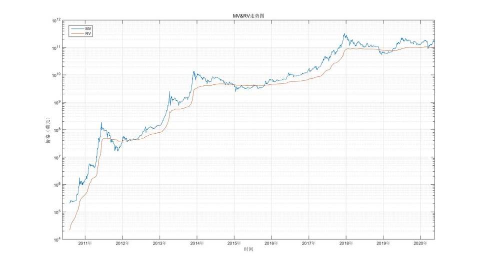 比特币投资实用指南：借助幂律走廊、MVRV 等判断 BTC 价值规律