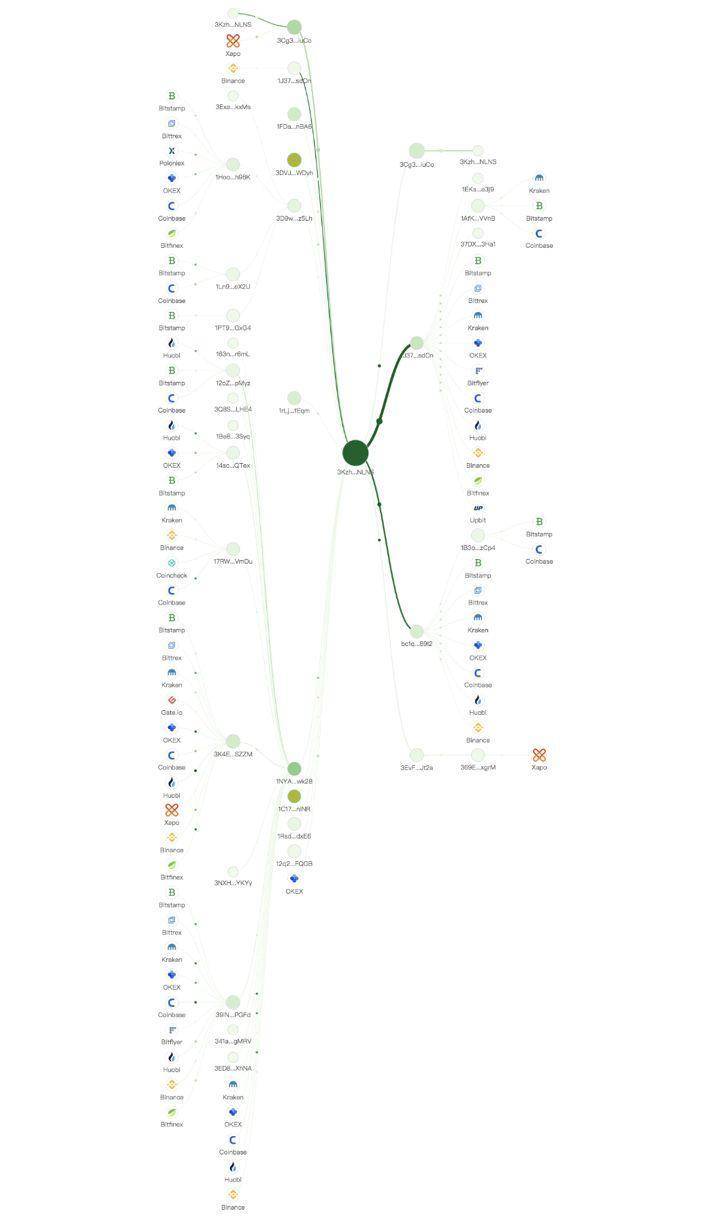 可视化揭秘比特币巨鲸使用交易所的蛛丝马迹