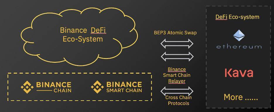 DeFi 需要怎样的基础设施？币安智能链交出了这样的答卷