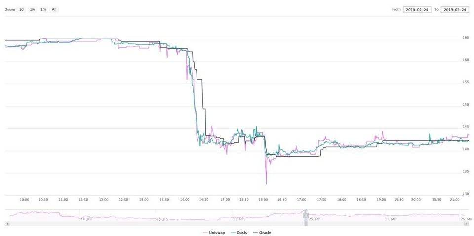 防止价格操纵，提供准确价格：神奇的 DeFi 新星 Polaris