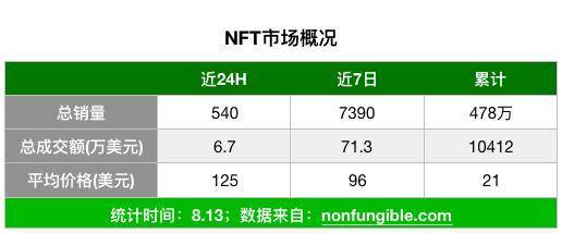 探寻 DeFi 之后下一个热点：DAO 与 NFT 潜力何在？