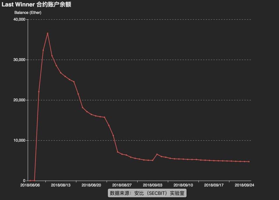 Fomo3D 二轮大奖开出，黑客获奖，机制漏洞成游戏没落主因