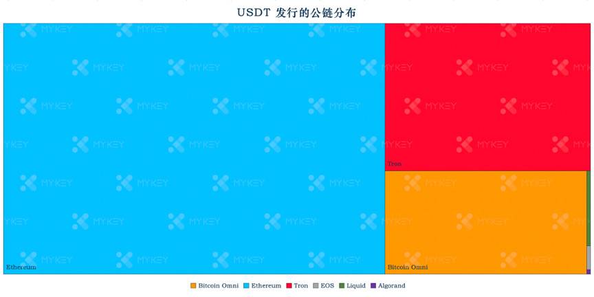 稳定币一周动向｜以太坊上 USDT 交易活跃超 ETH，USDT 向高性能公链溢出