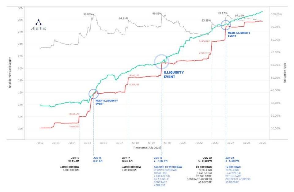 引介 | DeFi 中的流动性和银行挤兑风险