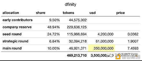 CoinEx研究院：天王级项目、密码朋克 Dfinity（DFN）配图(12)