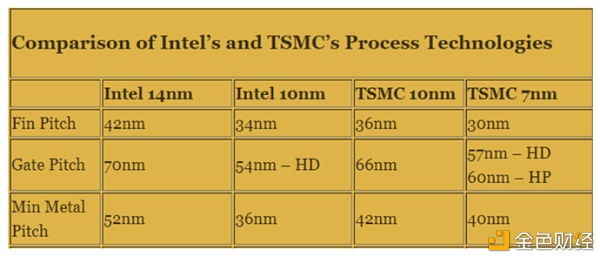 来源 : https://www.eetimes.com/intels-10nm-node-past-present-and-future/