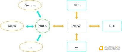 一文读懂跨链新星 Nerve 的优势与想象空间