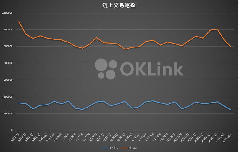 欧科云链 OKLink 链上周报 (10.12-10.18)： 比特币延续盘整，以太坊亮点频现