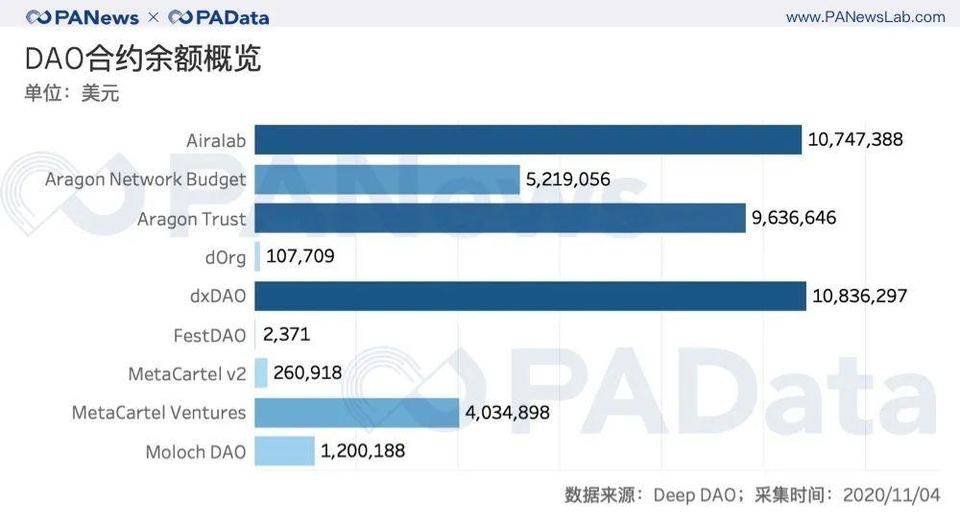 数读 DAO 治理困境：合约余额逾 1.5 亿美元，活跃投票人数最多百人