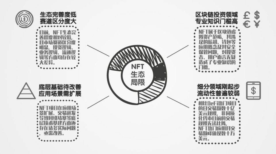 一览 NFT 生态现状、发展瓶颈与安全风险