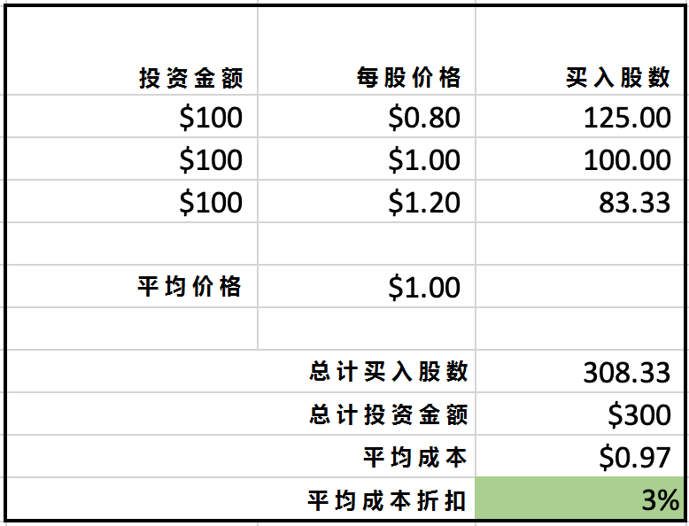 定投必看：如何以大折扣购买比特币 